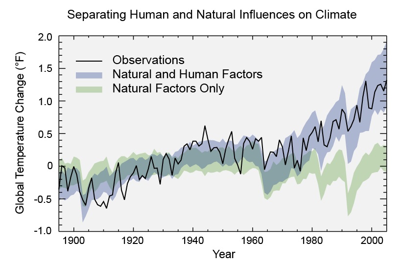 ¿Por qué cambia el clima?